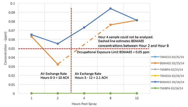 Spray Polyurethane Foam Application: When Are Workers Safe?