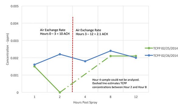 Spray Polyurethane Foam Application: When Are Workers Safe?