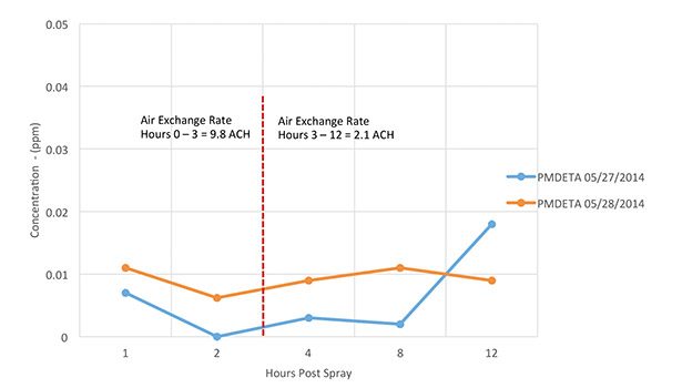 Spray Polyurethane Foam Application: When Are Workers Safe?