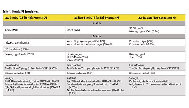 Spray Polyurethane Foam Application: When Are Workers Safe?