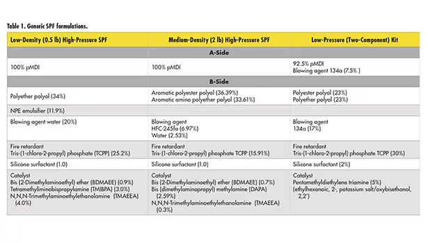 Spray Polyurethane Foam Application: When Are Workers Safe?