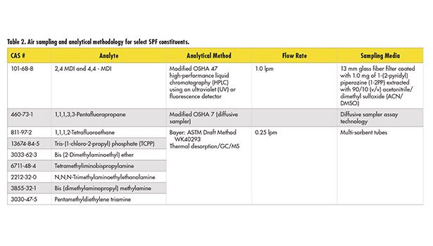 Spray Polyurethane Foam Application: When Are Workers Safe?