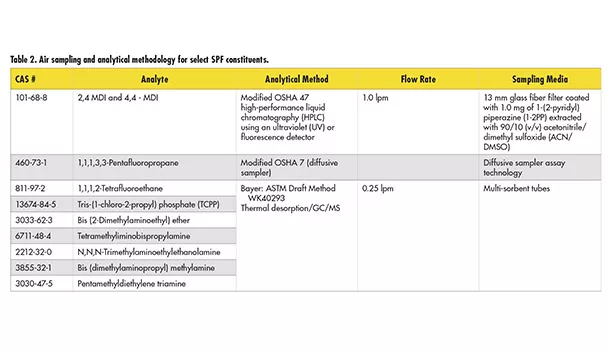 Spray Polyurethane Foam Application: When Are Workers Safe?