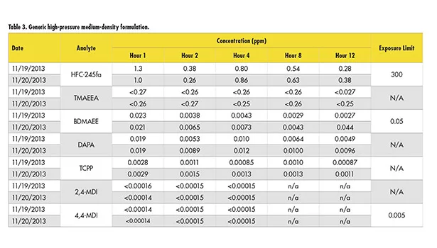 Spray Polyurethane Foam Application: When Are Workers Safe?