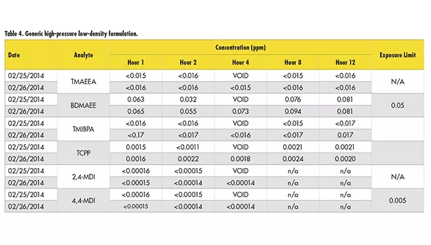 Spray Polyurethane Foam Application: When Are Workers Safe?
