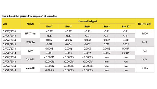 Spray Polyurethane Foam Application: When Are Workers Safe?