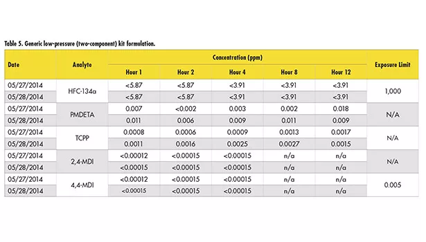 Spray Polyurethane Foam Application: When Are Workers Safe?