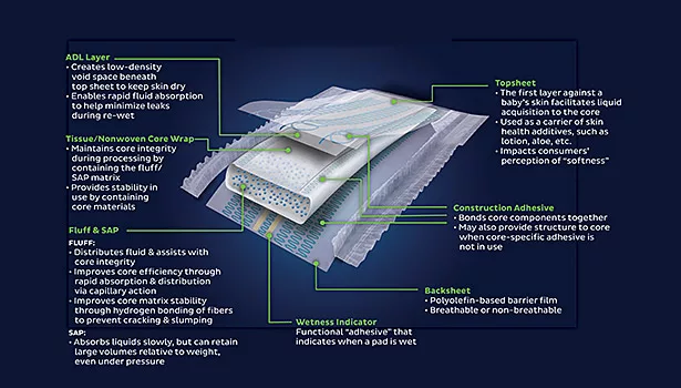 Disposable Hygiene: One Core Adhesive Does Not Fit All