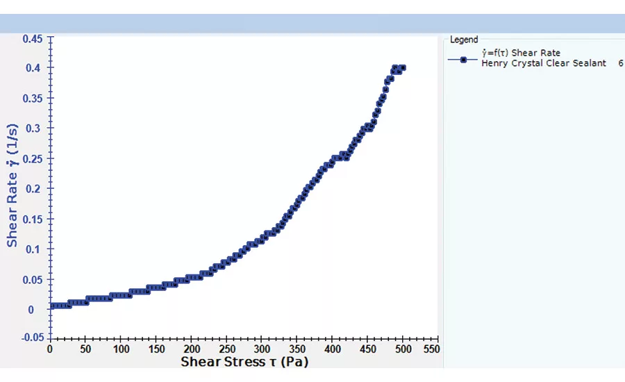 Viscosity Analysis: Flow Curve, Yield Stress and Creep