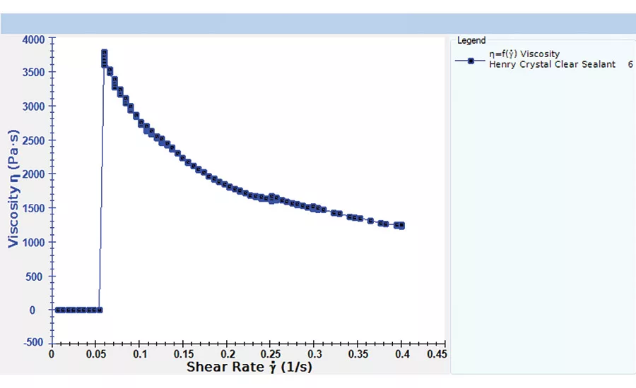 Viscosity Analysis: Flow Curve, Yield Stress and Creep