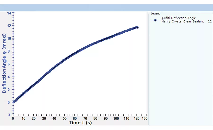 Viscosity Analysis: Flow Curve, Yield Stress and Creep
