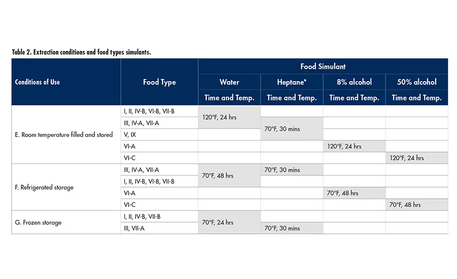 Plasticizer Migration: Ensuring Safety in Food Packaging