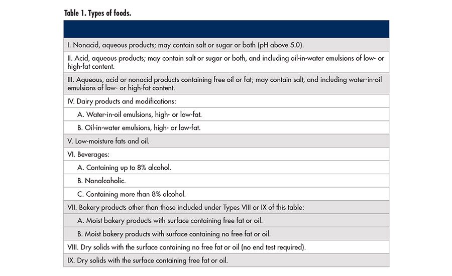 Plasticizer Migration: Ensuring Safety in Food Packaging