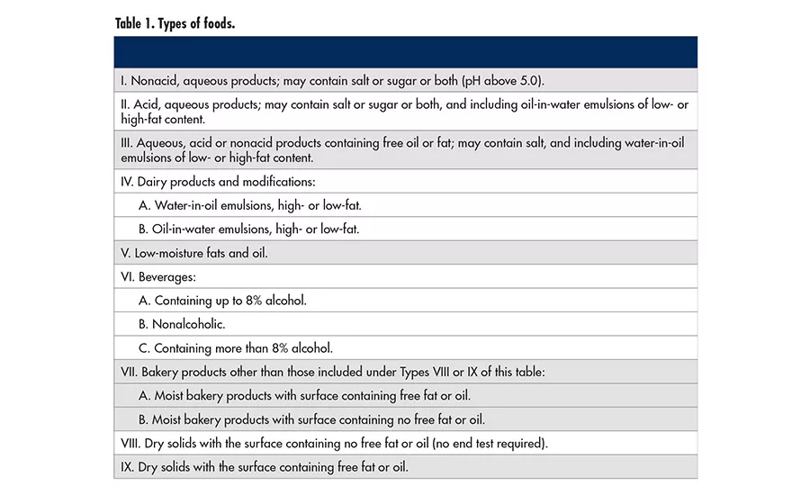 Plasticizer Migration: Ensuring Safety in Food Packaging