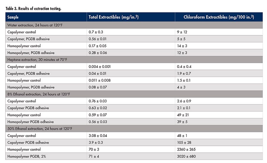 Plasticizer Migration: Ensuring Safety in Food Packaging