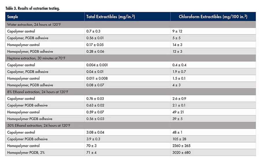 Plasticizer Migration: Ensuring Safety in Food Packaging
