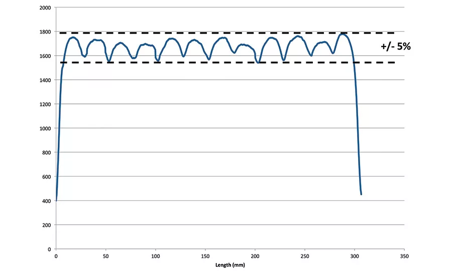 Using Multi-Zone Irradiance Control in UV LED Systems