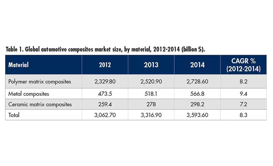 Market Trends: Global Automotive Composites Market on the Rise
