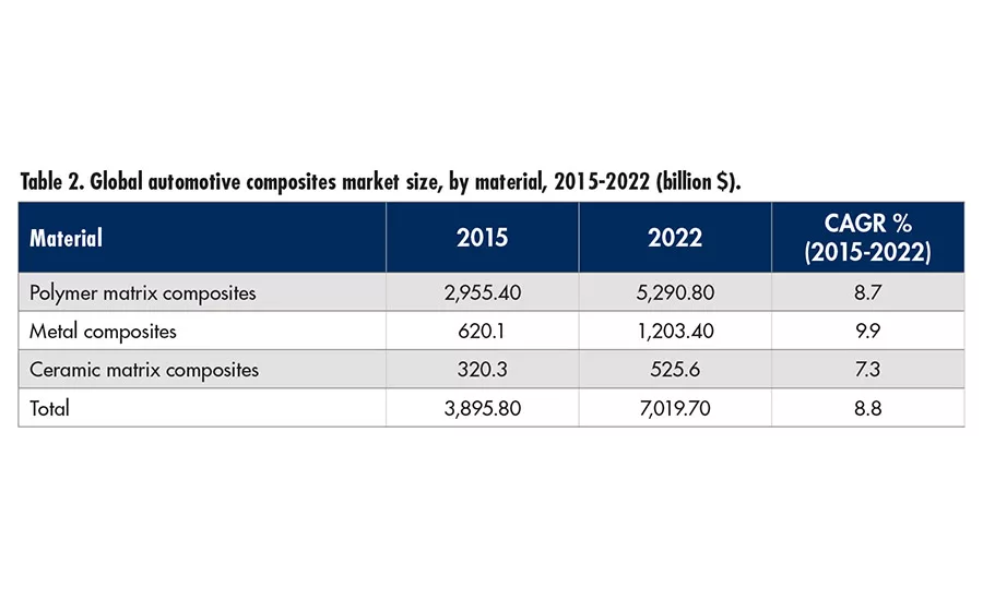 Market Trends: Global Automotive Composites Market on the Rise