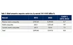 Market Trends: Global Automotive Composites Market on the Rise