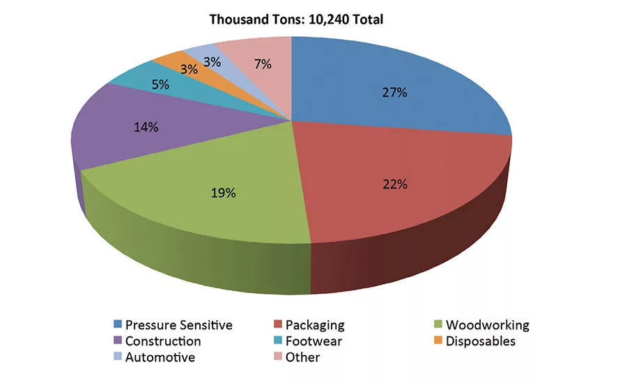 China Leads Adhesives Growth