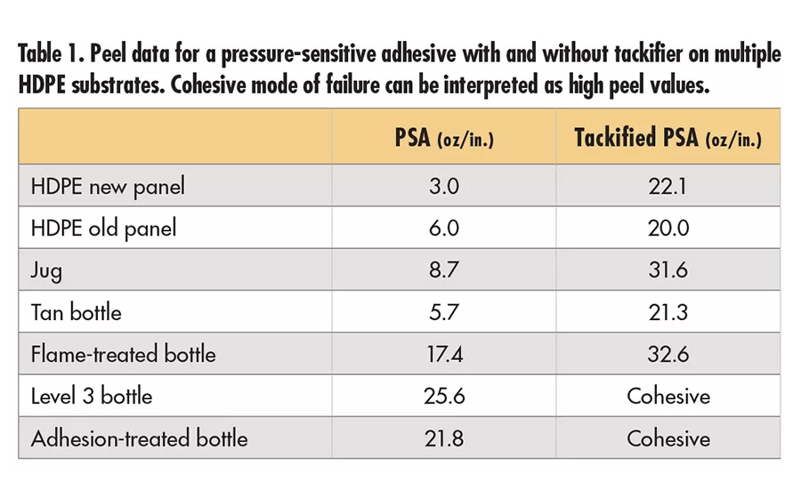 Correlating Substrate Surface Analysis to Adhesive Performance