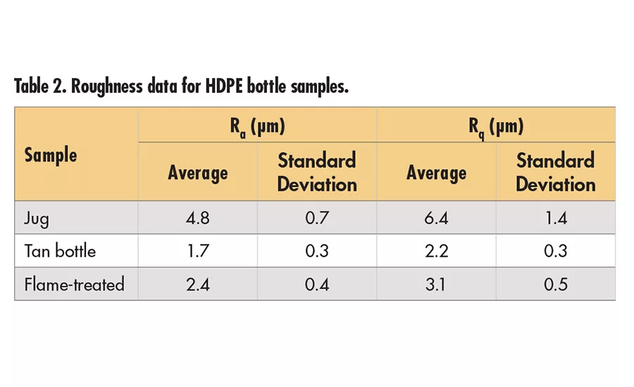 Correlating Substrate Surface Analysis to Adhesive Performance