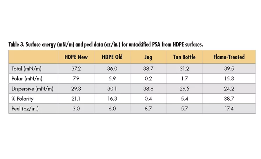 Correlating Substrate Surface Analysis to Adhesive Performance