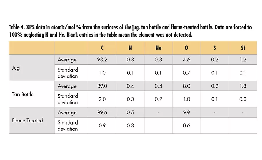 Correlating Substrate Surface Analysis to Adhesive Performance