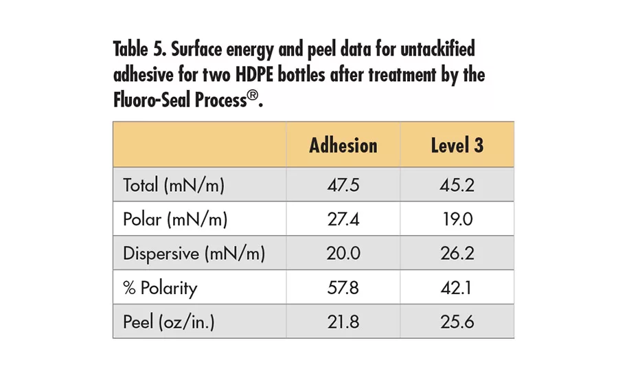 Correlating Substrate Surface Analysis to Adhesive Performance