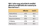Correlating Substrate Surface Analysis to Adhesive Performance