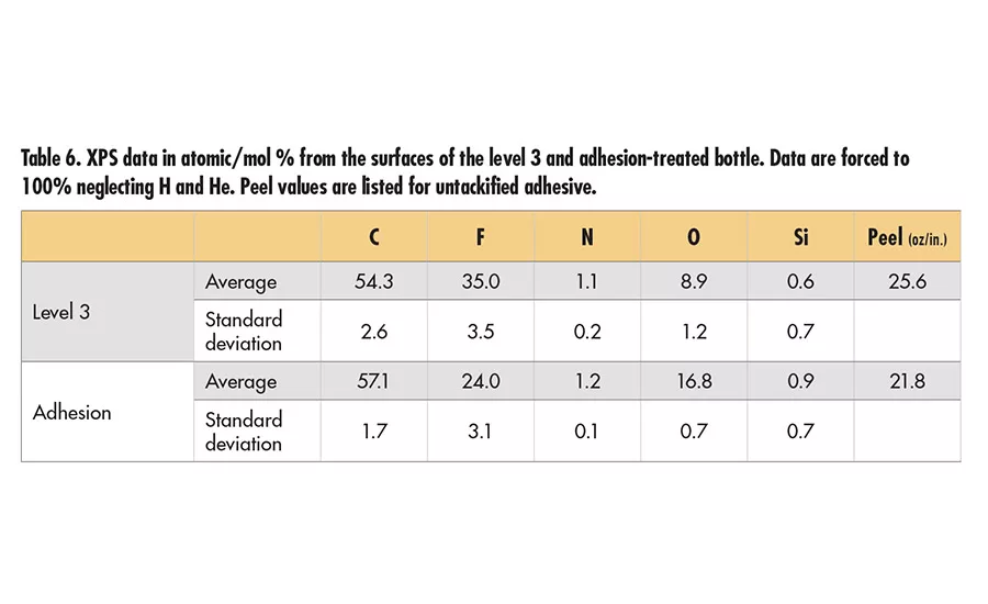 Correlating Substrate Surface Analysis to Adhesive Performance