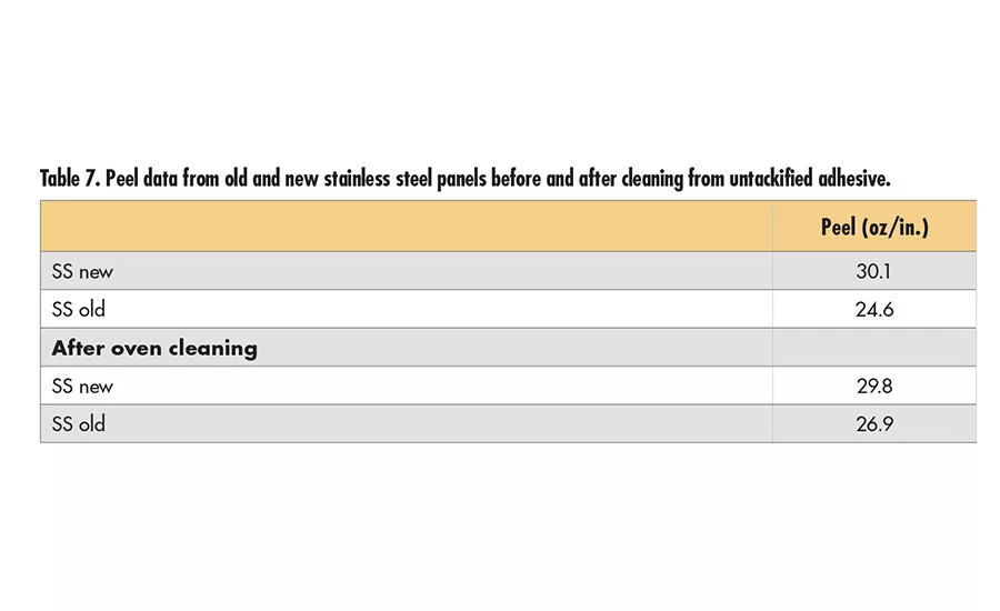 Correlating Substrate Surface Analysis to Adhesive Performance