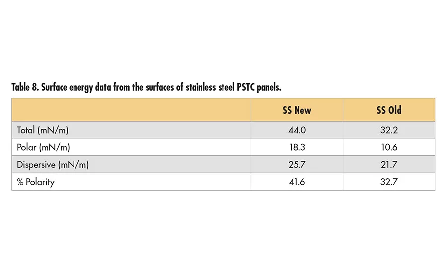 Correlating Substrate Surface Analysis to Adhesive Performance