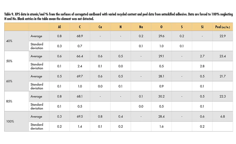 Correlating Substrate Surface Analysis to Adhesive Performance