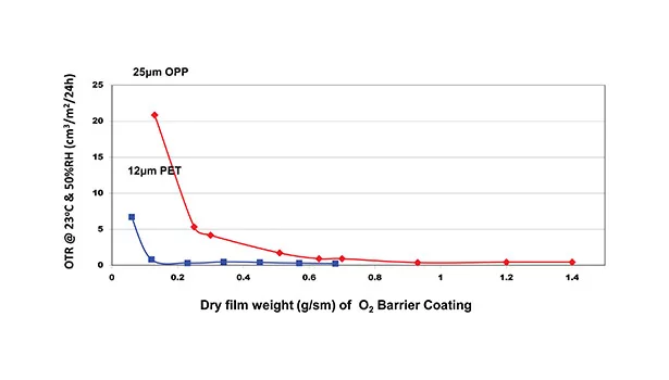 Oxygen barrier coatings