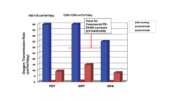 Oxygen barrier coatings
