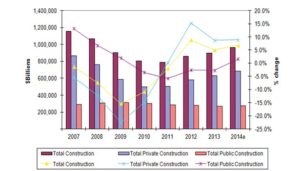 Construction, Crude Oil, and Natural Gas Outlook