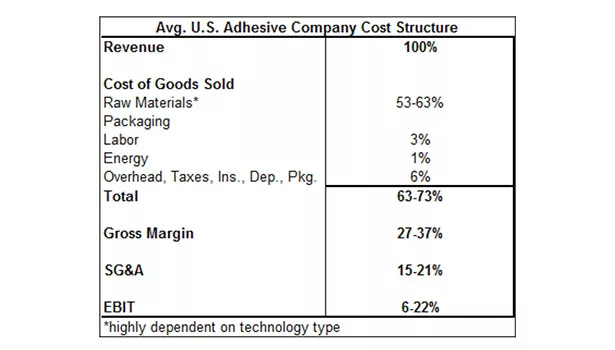 Construction, Crude Oil, and Natural Gas Outlook