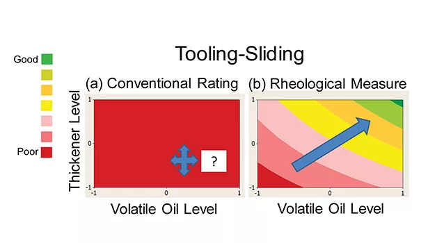 Using Rheology to Formulate Sealants
