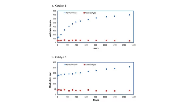 Formation and Determination of Aldehydes in Amine Catalysts