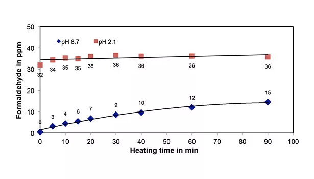Formation and Determination of Aldehydes in Amine Catalysts