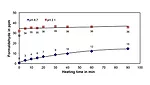 Formation and Determination of Aldehydes in Amine Catalysts