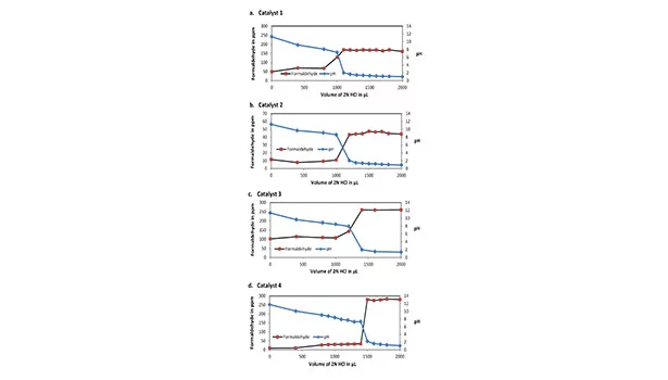 Formation and Determination of Aldehydes in Amine Catalysts