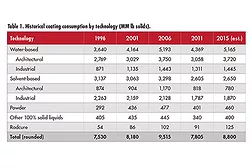 Coatings Industry Continues to Evolve