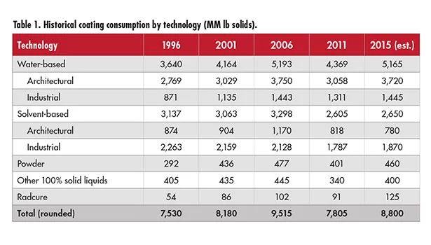Coatings Industry Continues to Evolve