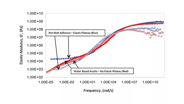 Styrenic Block Copolymers for Hot-Melt Pressure-Sensitive Label Adhesives