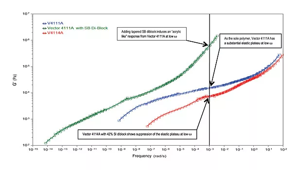 Styrenic Block Copolymers for Hot-Melt Pressure-Sensitive Label Adhesives