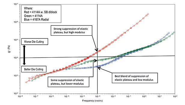Styrenic Block Copolymers for Hot-Melt Pressure-Sensitive Label Adhesives