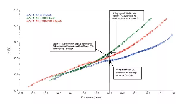 Styrenic Block Copolymers for Hot-Melt Pressure-Sensitive Label Adhesives